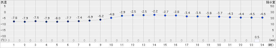 紋別(>2024年12月22日)のアメダスグラフ