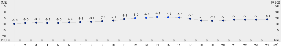 遠軽(>2024年12月22日)のアメダスグラフ