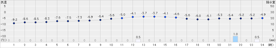 佐呂間(>2024年12月22日)のアメダスグラフ