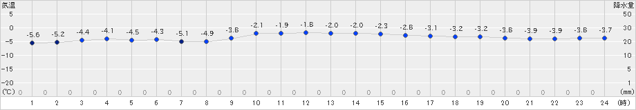 網走(>2024年12月22日)のアメダスグラフ