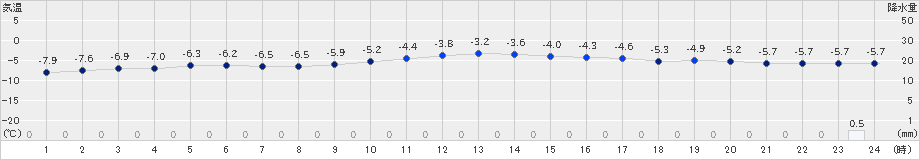 北見(>2024年12月22日)のアメダスグラフ