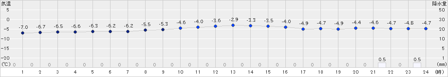 女満別(>2024年12月22日)のアメダスグラフ