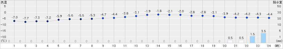 斜里(>2024年12月22日)のアメダスグラフ