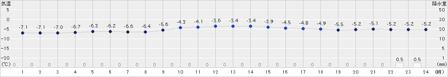 津別(>2024年12月22日)のアメダスグラフ