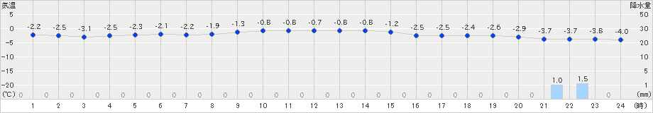 別海(>2024年12月22日)のアメダスグラフ