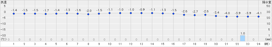 厚床(>2024年12月22日)のアメダスグラフ