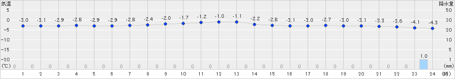 鶴居(>2024年12月22日)のアメダスグラフ