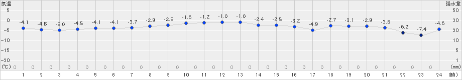 中徹別(>2024年12月22日)のアメダスグラフ