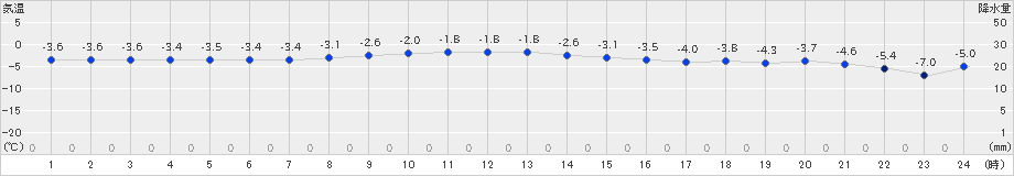 鶴丘(>2024年12月22日)のアメダスグラフ