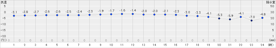 白糠(>2024年12月22日)のアメダスグラフ