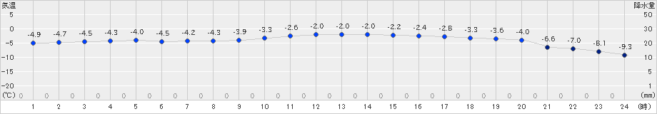 足寄(>2024年12月22日)のアメダスグラフ