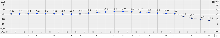 本別(>2024年12月22日)のアメダスグラフ