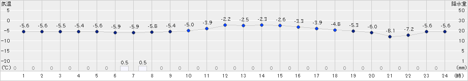 新得(>2024年12月22日)のアメダスグラフ