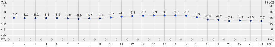 鹿追(>2024年12月22日)のアメダスグラフ