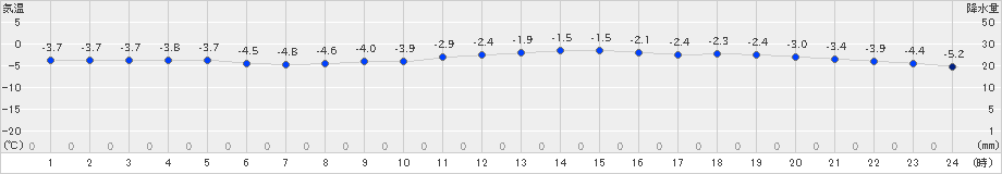 帯広(>2024年12月22日)のアメダスグラフ