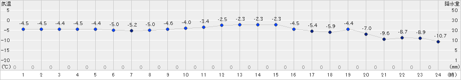 糠内(>2024年12月22日)のアメダスグラフ