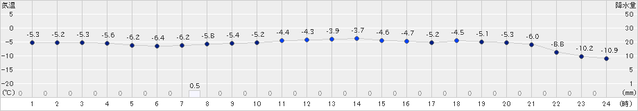 更別(>2024年12月22日)のアメダスグラフ