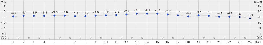 大津(>2024年12月22日)のアメダスグラフ