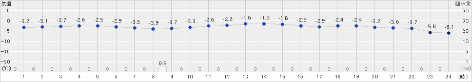 広尾(>2024年12月22日)のアメダスグラフ