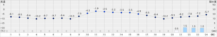 大滝(>2024年12月22日)のアメダスグラフ