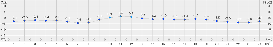 白老(>2024年12月22日)のアメダスグラフ