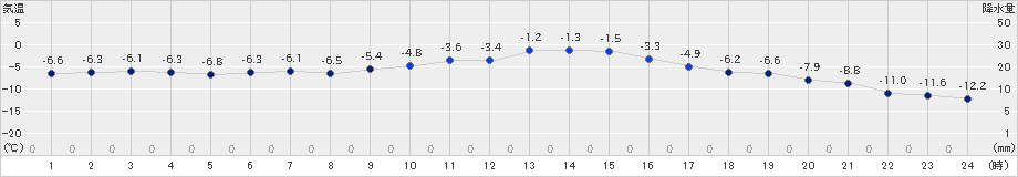 日高(>2024年12月22日)のアメダスグラフ