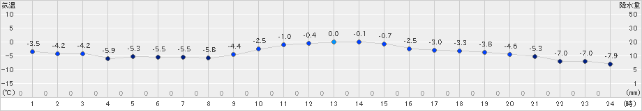 日高門別(>2024年12月22日)のアメダスグラフ