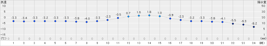 新和(>2024年12月22日)のアメダスグラフ