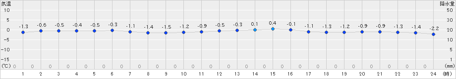 えりも岬(>2024年12月22日)のアメダスグラフ