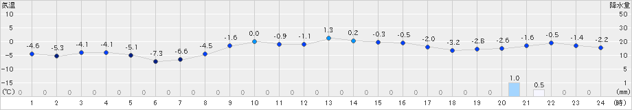 長万部(>2024年12月22日)のアメダスグラフ