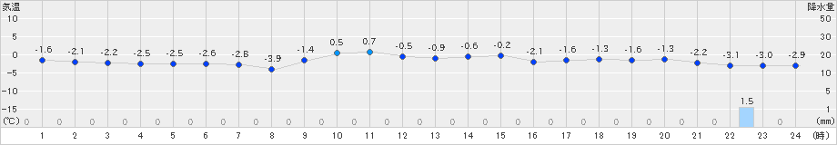 森(>2024年12月22日)のアメダスグラフ