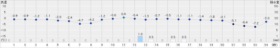 木古内(>2024年12月22日)のアメダスグラフ