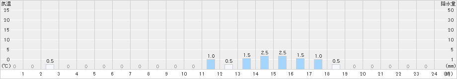 千軒(>2024年12月22日)のアメダスグラフ