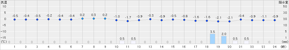 せたな(>2024年12月22日)のアメダスグラフ