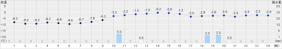 今金(>2024年12月22日)のアメダスグラフ