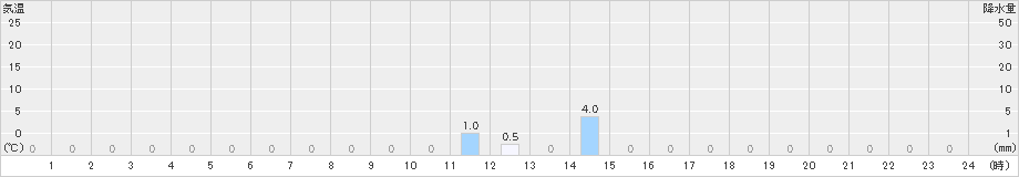 潮見(>2024年12月22日)のアメダスグラフ