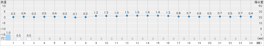 大間(>2024年12月22日)のアメダスグラフ