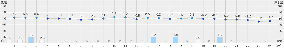 むつ(>2024年12月22日)のアメダスグラフ