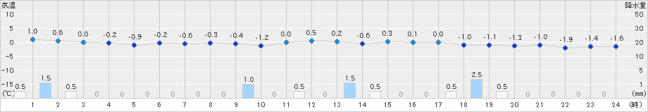 今別(>2024年12月22日)のアメダスグラフ