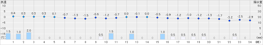 蟹田(>2024年12月22日)のアメダスグラフ