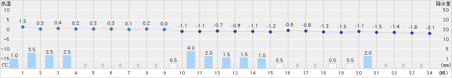 青森(>2024年12月22日)のアメダスグラフ