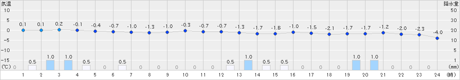 六ケ所(>2024年12月22日)のアメダスグラフ