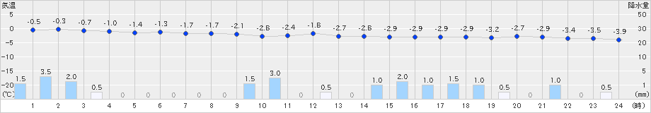 青森大谷(>2024年12月22日)のアメダスグラフ