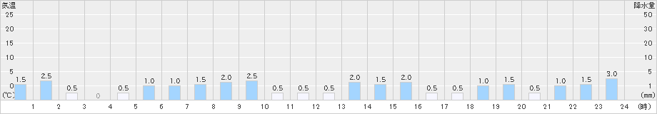 岳(>2024年12月22日)のアメダスグラフ