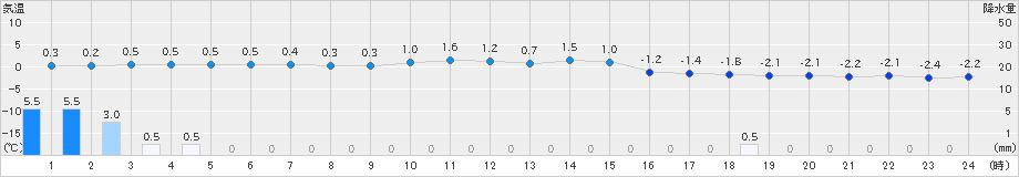 八戸(>2024年12月22日)のアメダスグラフ