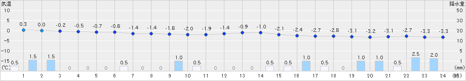 碇ケ関(>2024年12月22日)のアメダスグラフ