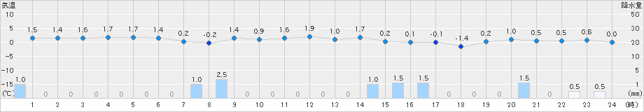 八森(>2024年12月22日)のアメダスグラフ