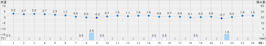 能代(>2024年12月22日)のアメダスグラフ