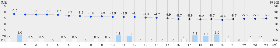 八幡平(>2024年12月22日)のアメダスグラフ