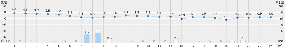 大潟(>2024年12月22日)のアメダスグラフ